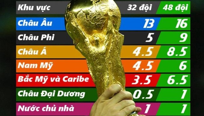 tại sao châu Âu thống trị World Cup