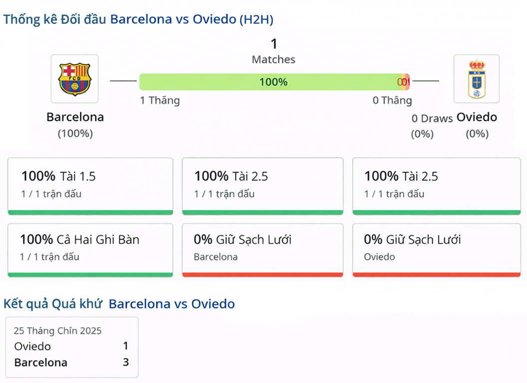 thống kê Barcelona vs real Oviedo ngày 25-01