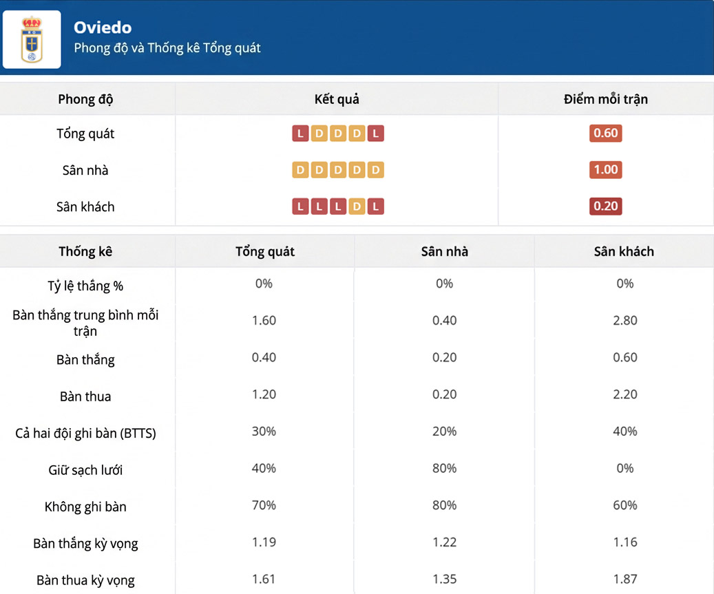 Thông kê thi đấu của Barcelona vs Oviedo ngày 25-01