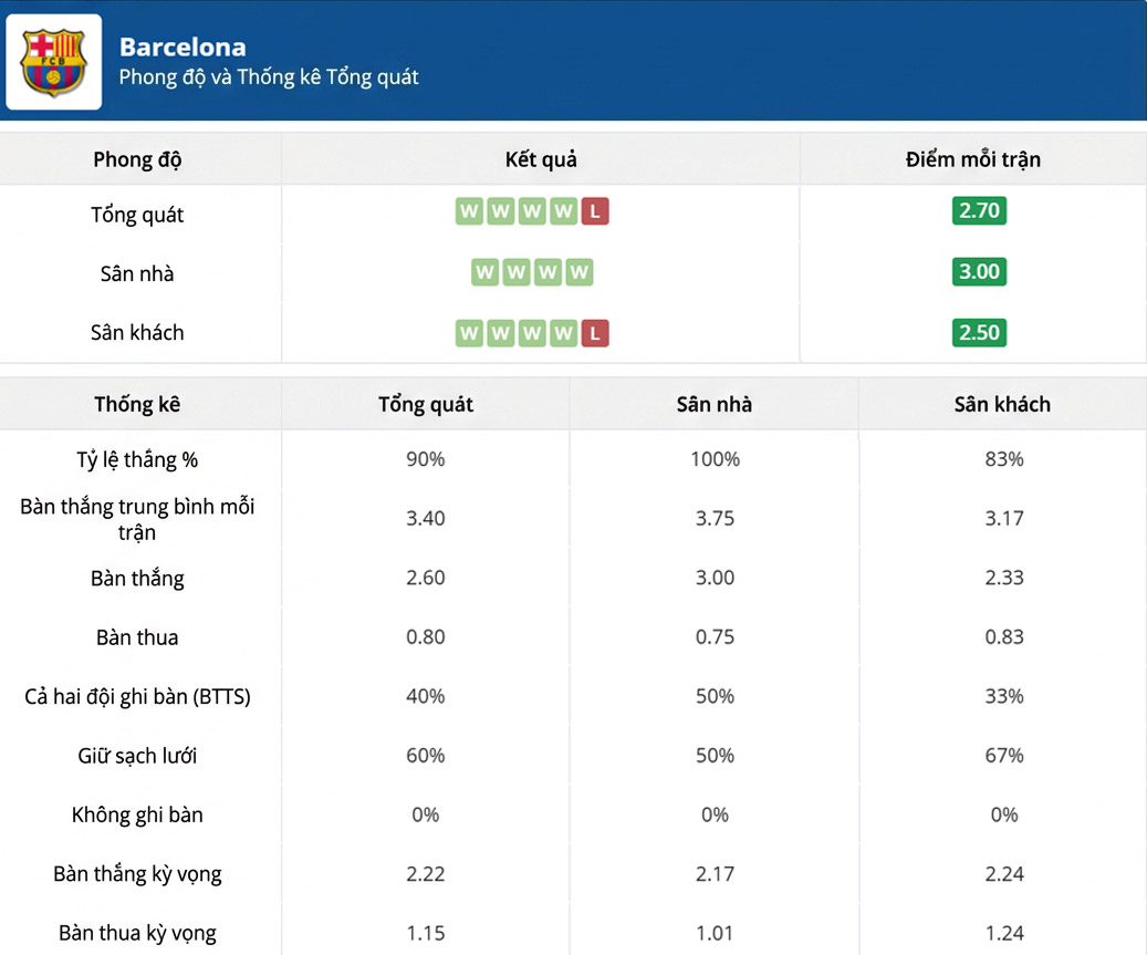 Thống kế thi đấu của Barcelona vs real Oviedo ngày 25-01
