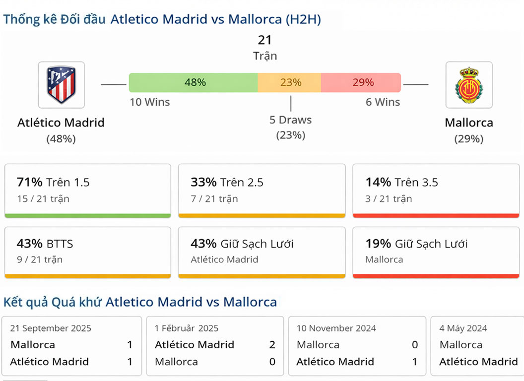 Lịch sử thi đấu Atletico Madrid vs Mallorca ngày 25-01