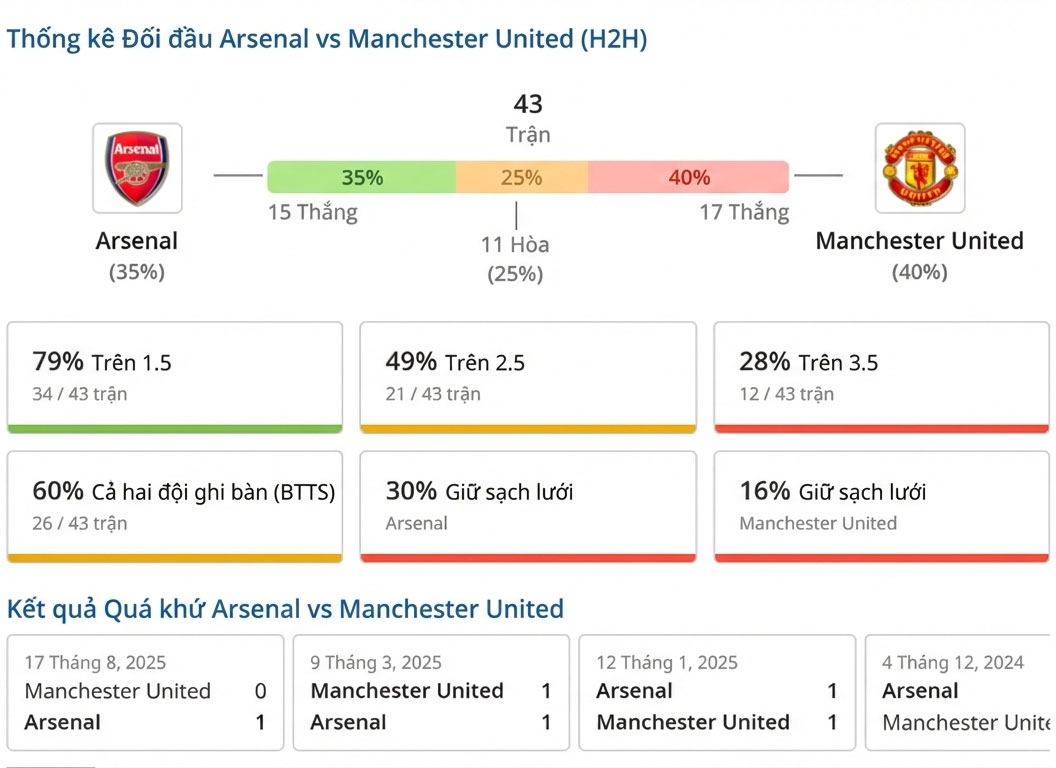 phong độ thi đấu Arsenal vs Man Utd ngày 25-01