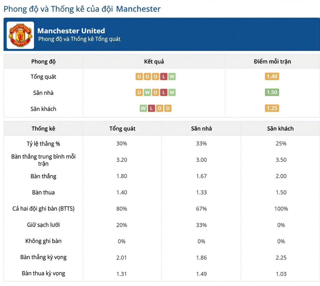 phong độ thi đấu arsenal đấu với man utd ngày 25-01