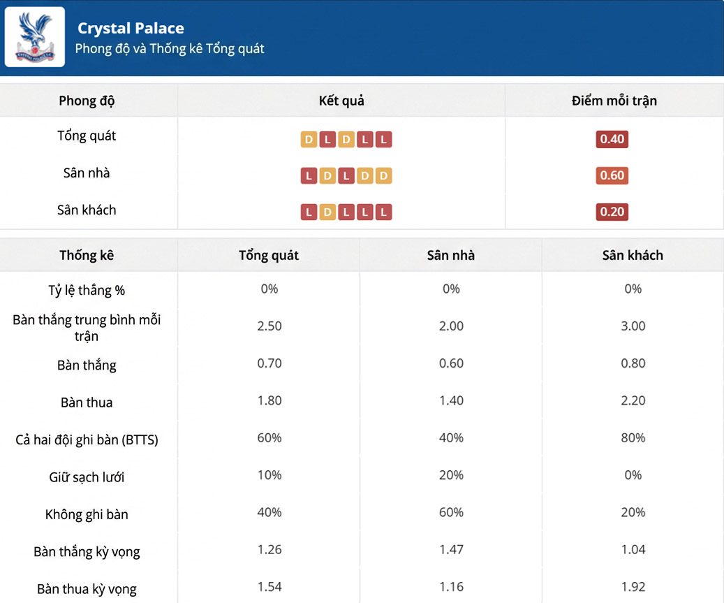 Thống kê của Crystal Palace vs Chelsea ngày 25-01