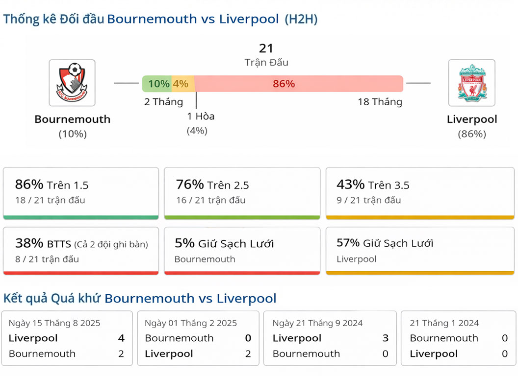 Thống kê đối đầu Bournemouth vs Liverpool