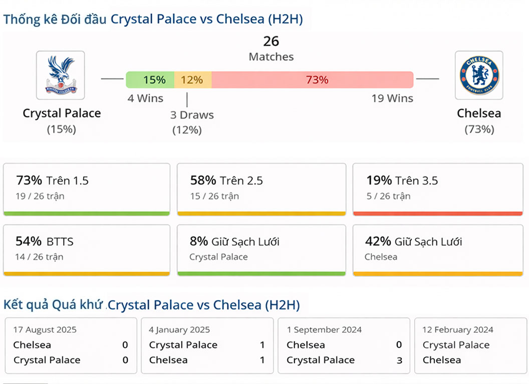 Thống kê lịch sử thi đấu Crystal Palce vs Chelsea ngày 25-01