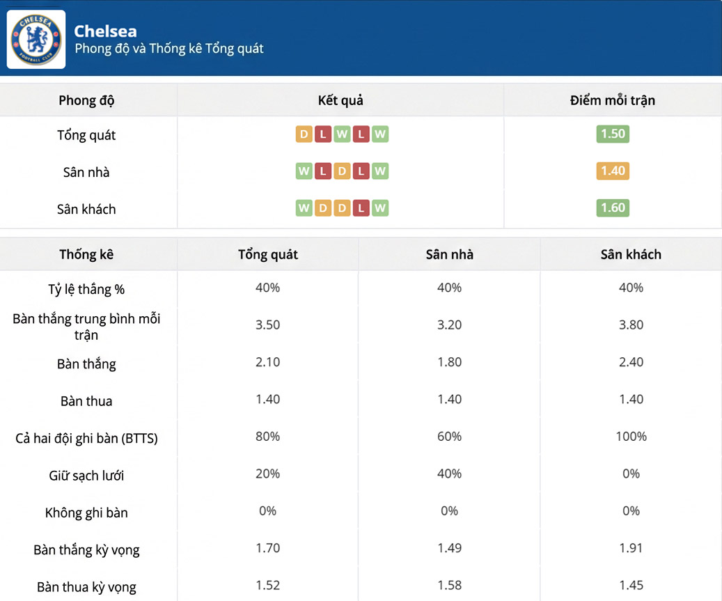 Thống kê phong độ thi đấu của Crystal Palace vs Chelsea ngày 25-01